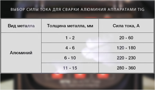 выбор силы тока для сварки аппаратами TIG