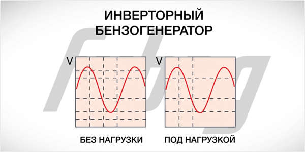 постоянное напряжение в инверторном бензогенераторе.